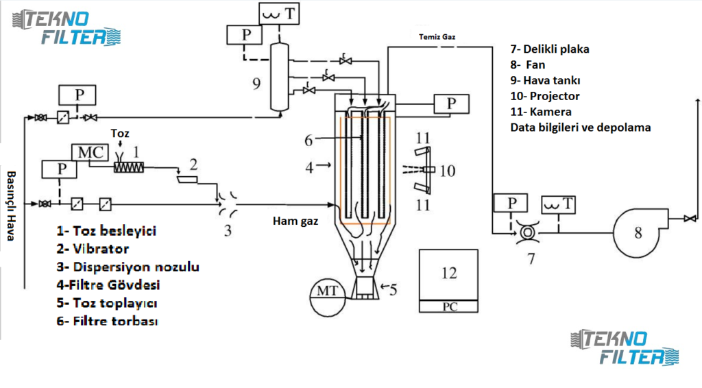 Jet Pulse Filtre Test Filtresi Şematik Diyagramı.